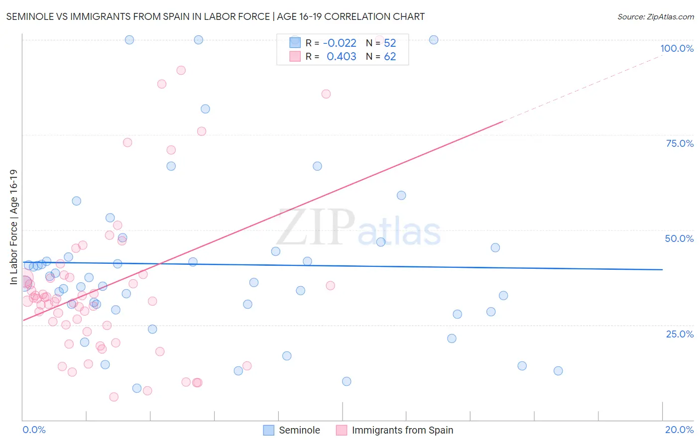 Seminole vs Immigrants from Spain In Labor Force | Age 16-19