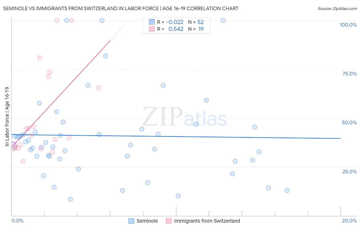 Seminole vs Immigrants from Switzerland In Labor Force | Age 16-19
