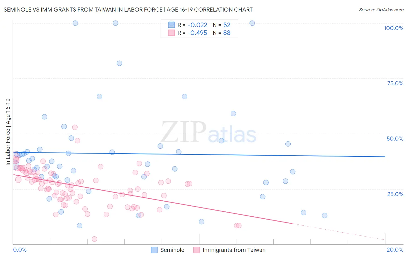 Seminole vs Immigrants from Taiwan In Labor Force | Age 16-19