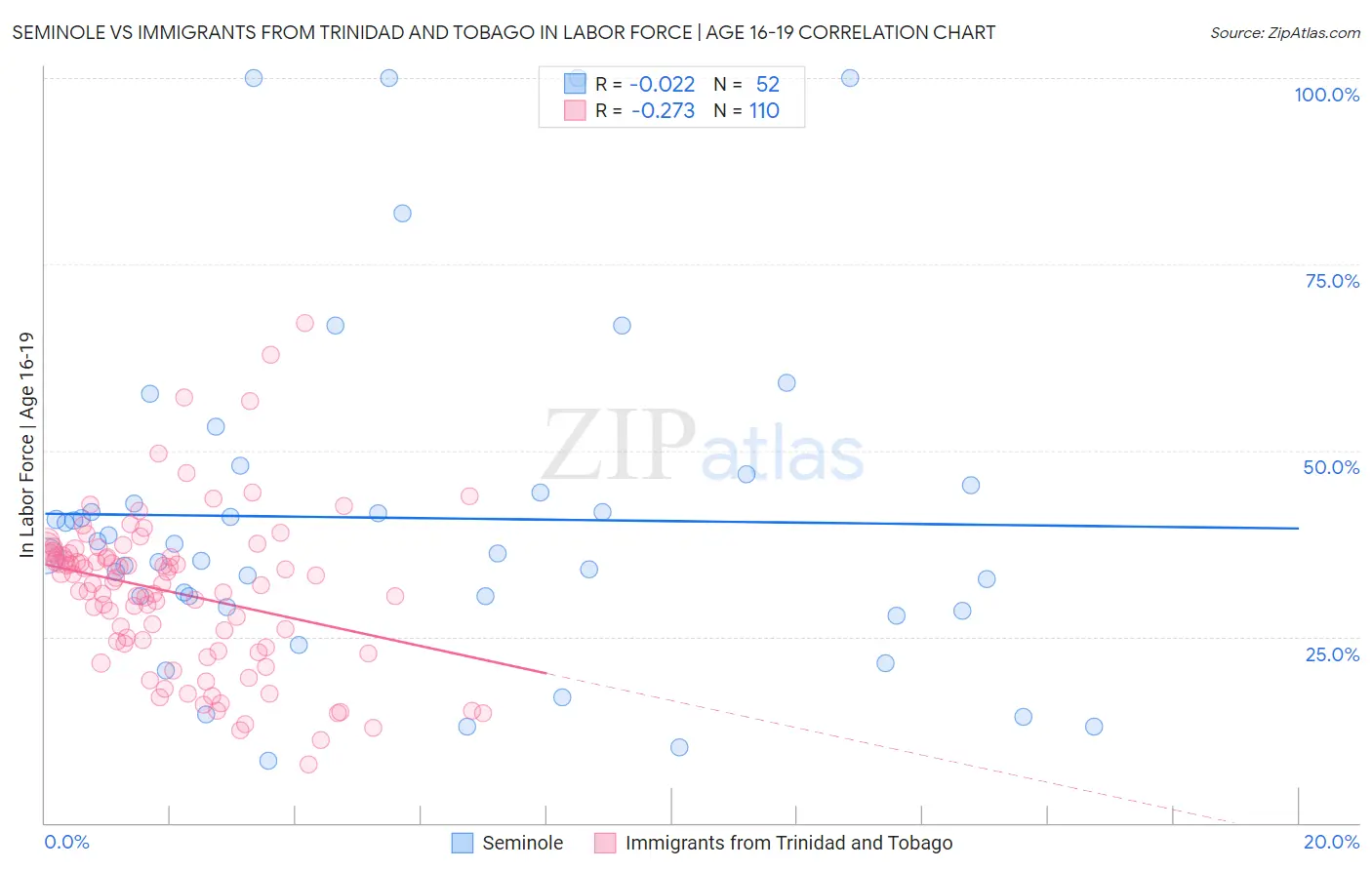 Seminole vs Immigrants from Trinidad and Tobago In Labor Force | Age 16-19