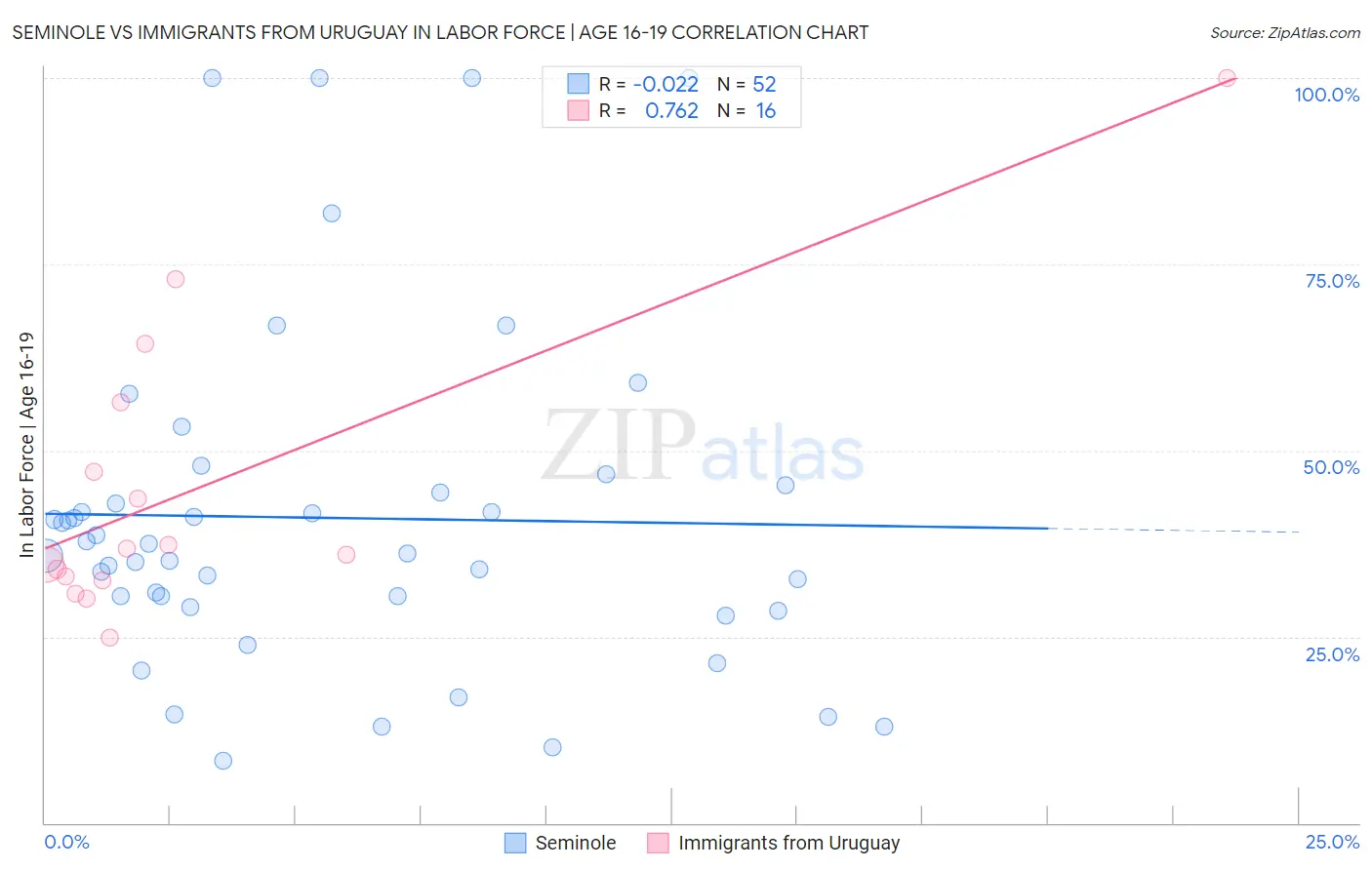 Seminole vs Immigrants from Uruguay In Labor Force | Age 16-19