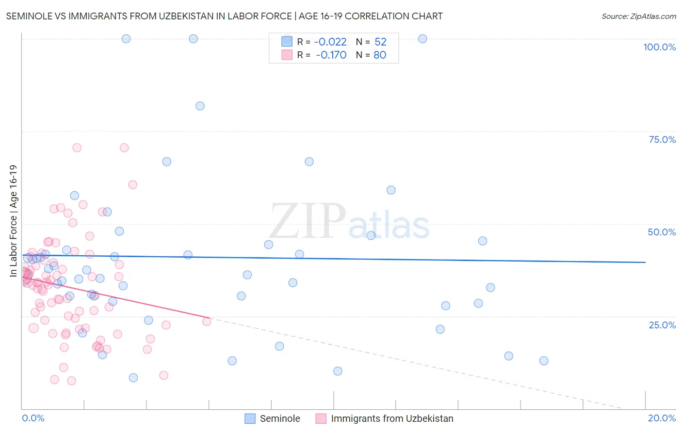 Seminole vs Immigrants from Uzbekistan In Labor Force | Age 16-19