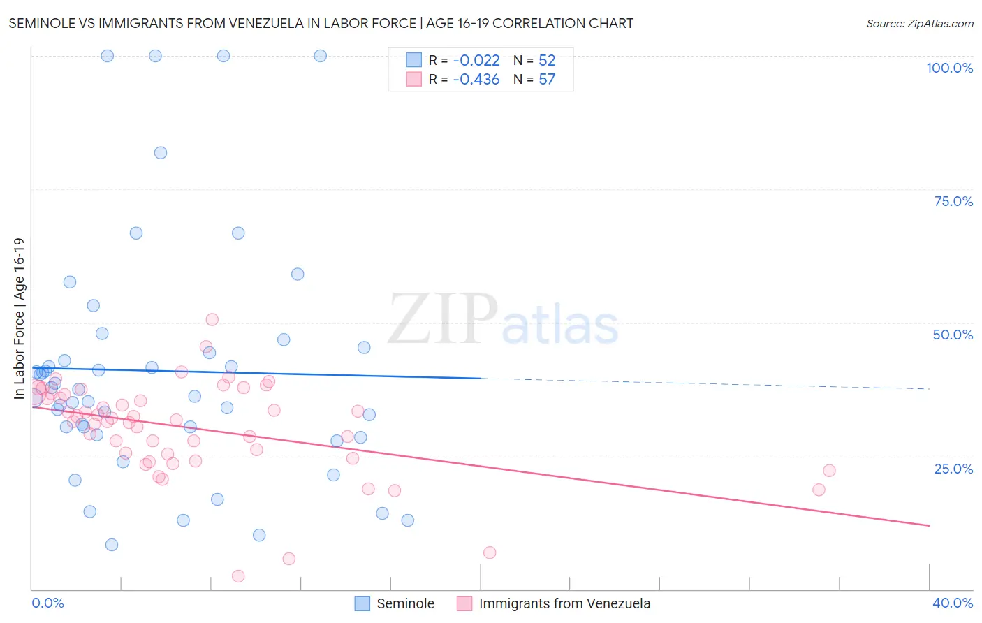 Seminole vs Immigrants from Venezuela In Labor Force | Age 16-19