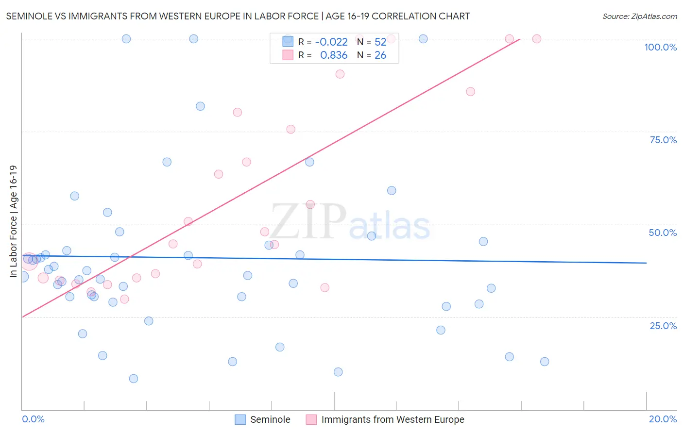 Seminole vs Immigrants from Western Europe In Labor Force | Age 16-19