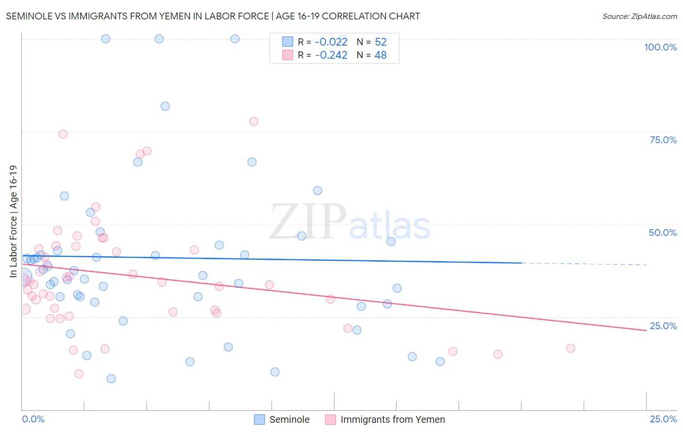 Seminole vs Immigrants from Yemen In Labor Force | Age 16-19