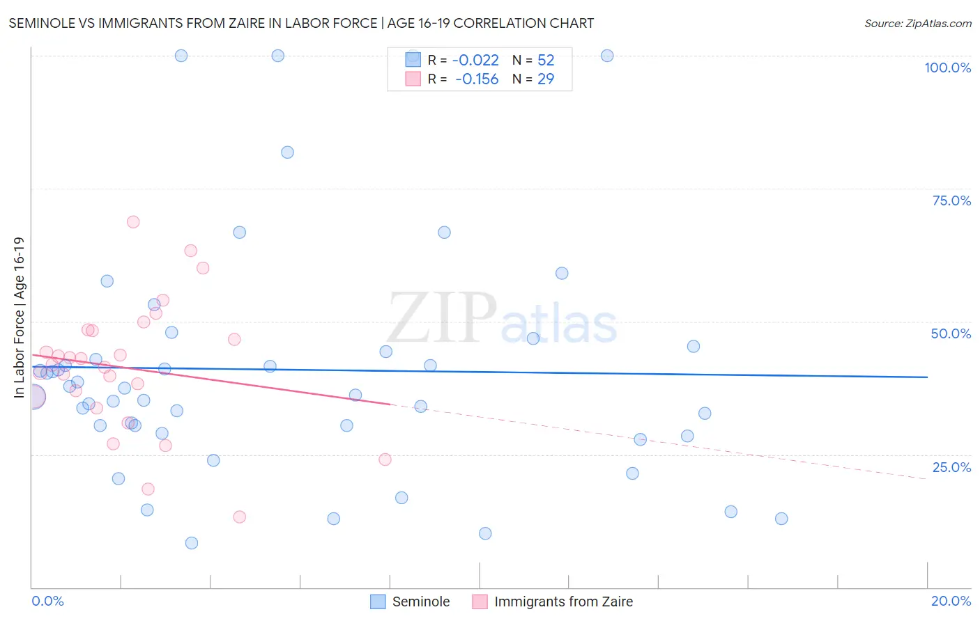 Seminole vs Immigrants from Zaire In Labor Force | Age 16-19