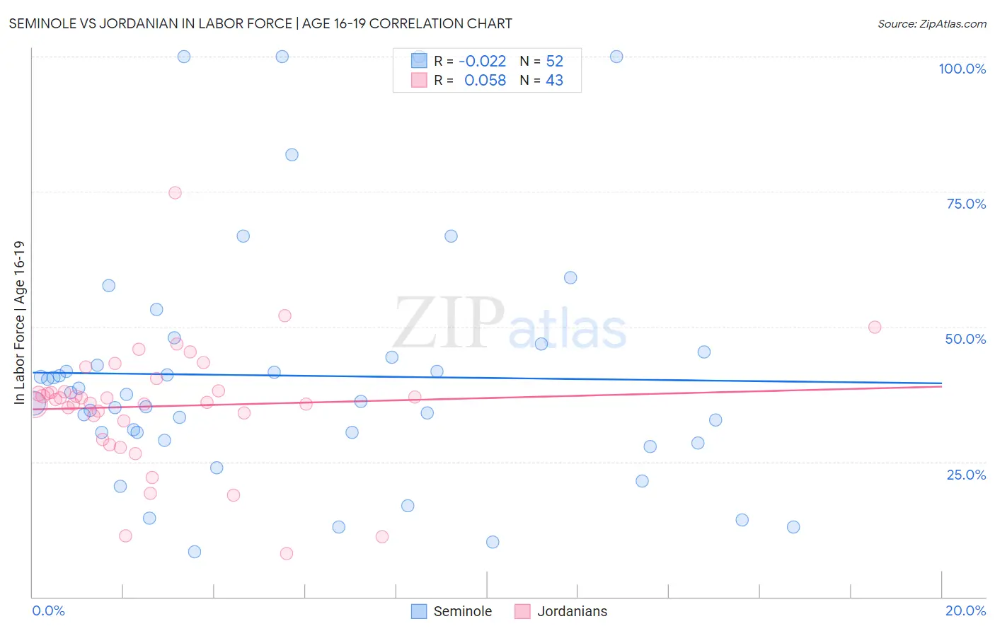 Seminole vs Jordanian In Labor Force | Age 16-19