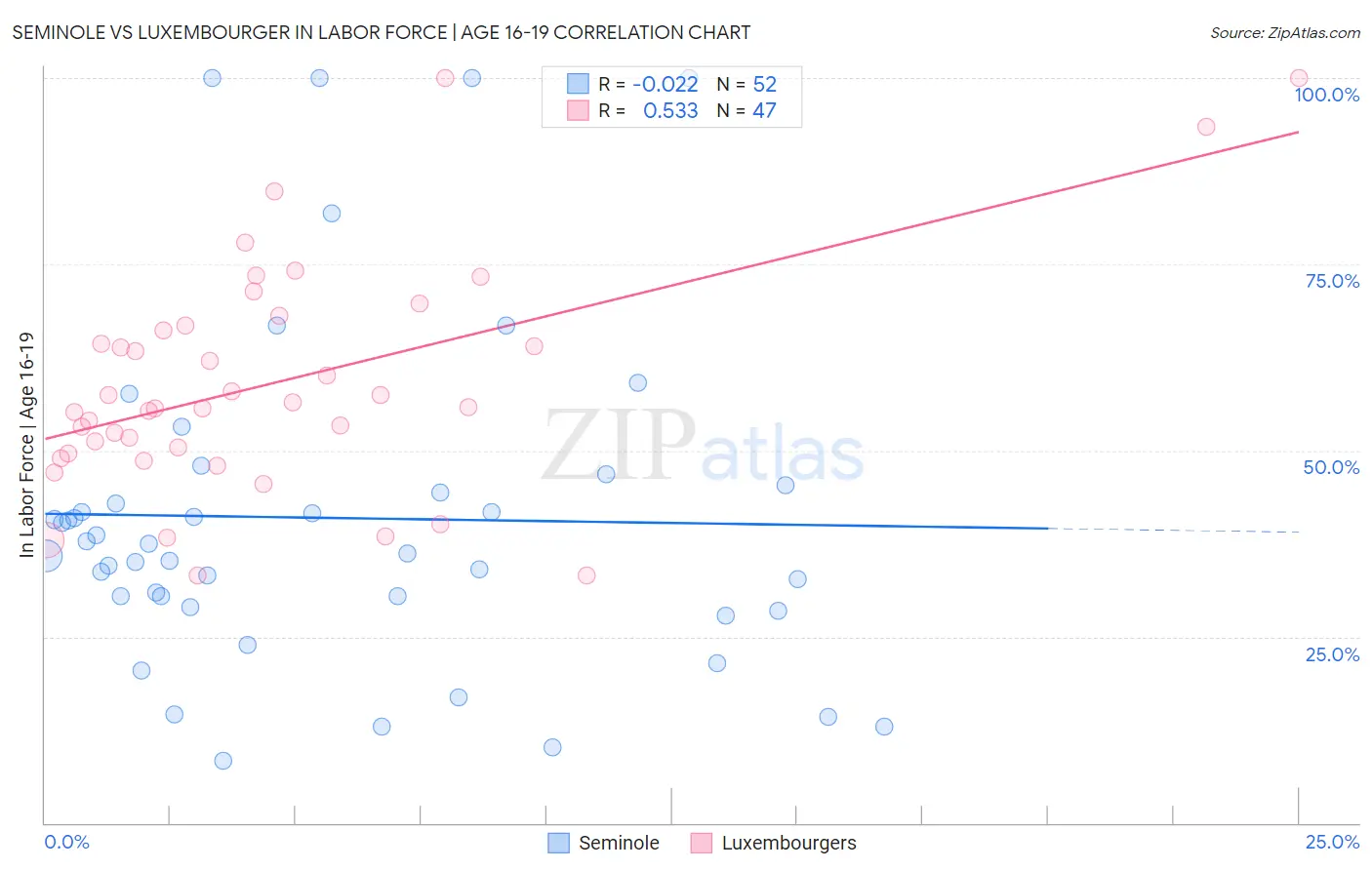 Seminole vs Luxembourger In Labor Force | Age 16-19