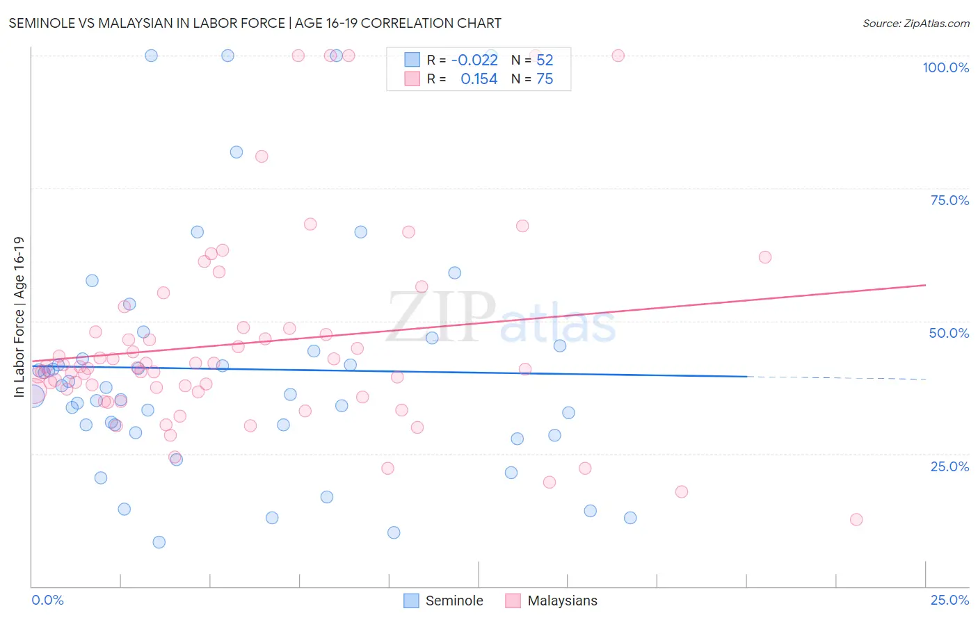 Seminole vs Malaysian In Labor Force | Age 16-19