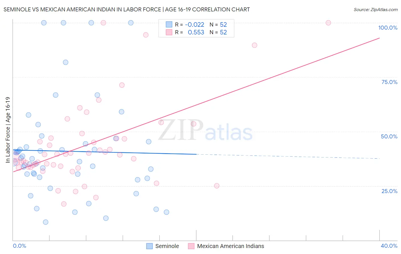 Seminole vs Mexican American Indian In Labor Force | Age 16-19