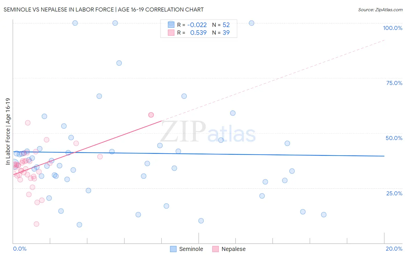 Seminole vs Nepalese In Labor Force | Age 16-19