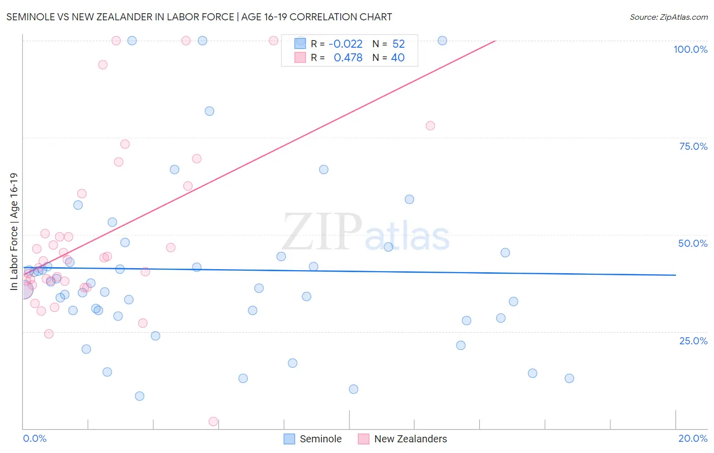 Seminole vs New Zealander In Labor Force | Age 16-19