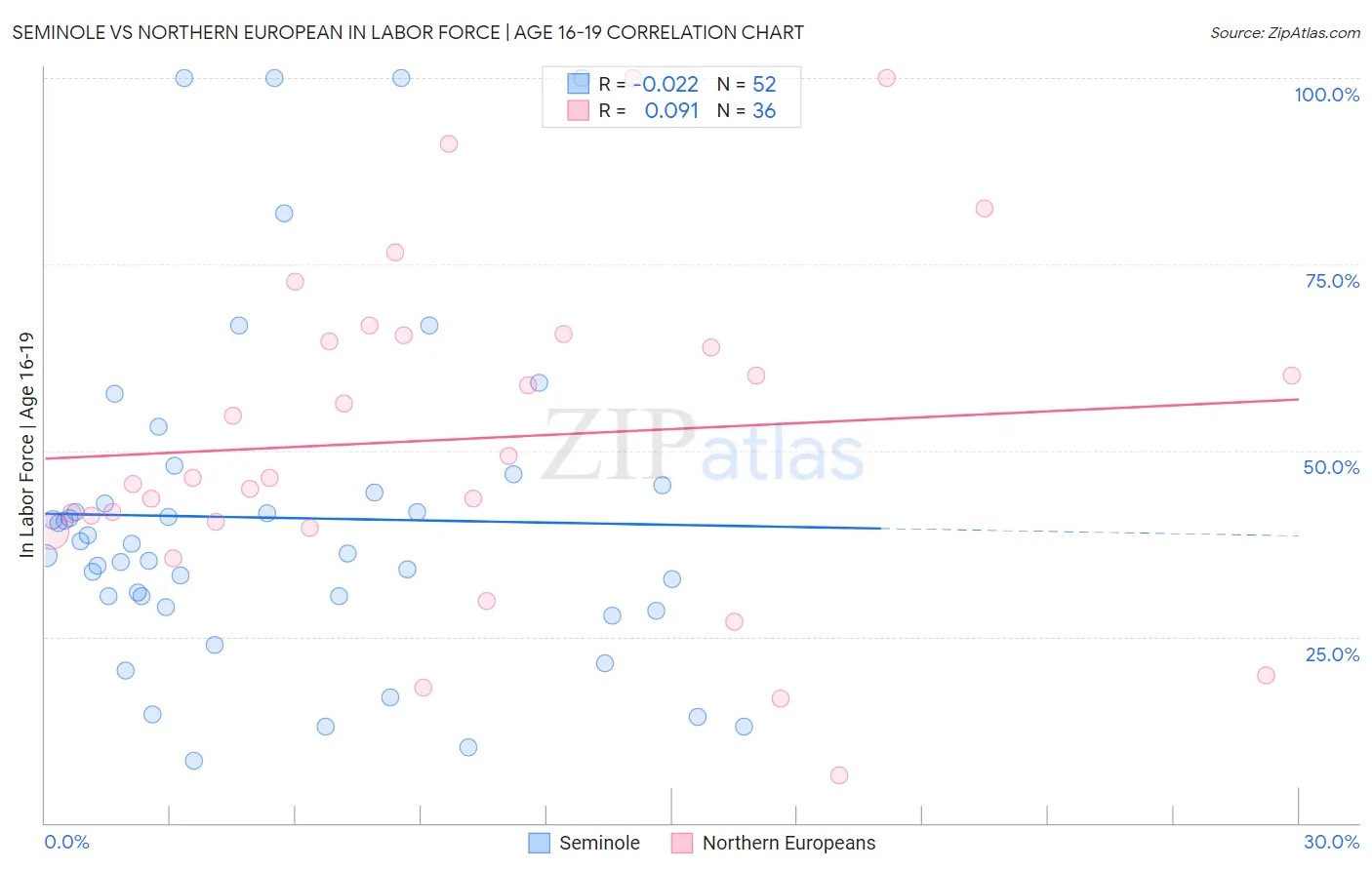 Seminole vs Northern European In Labor Force | Age 16-19