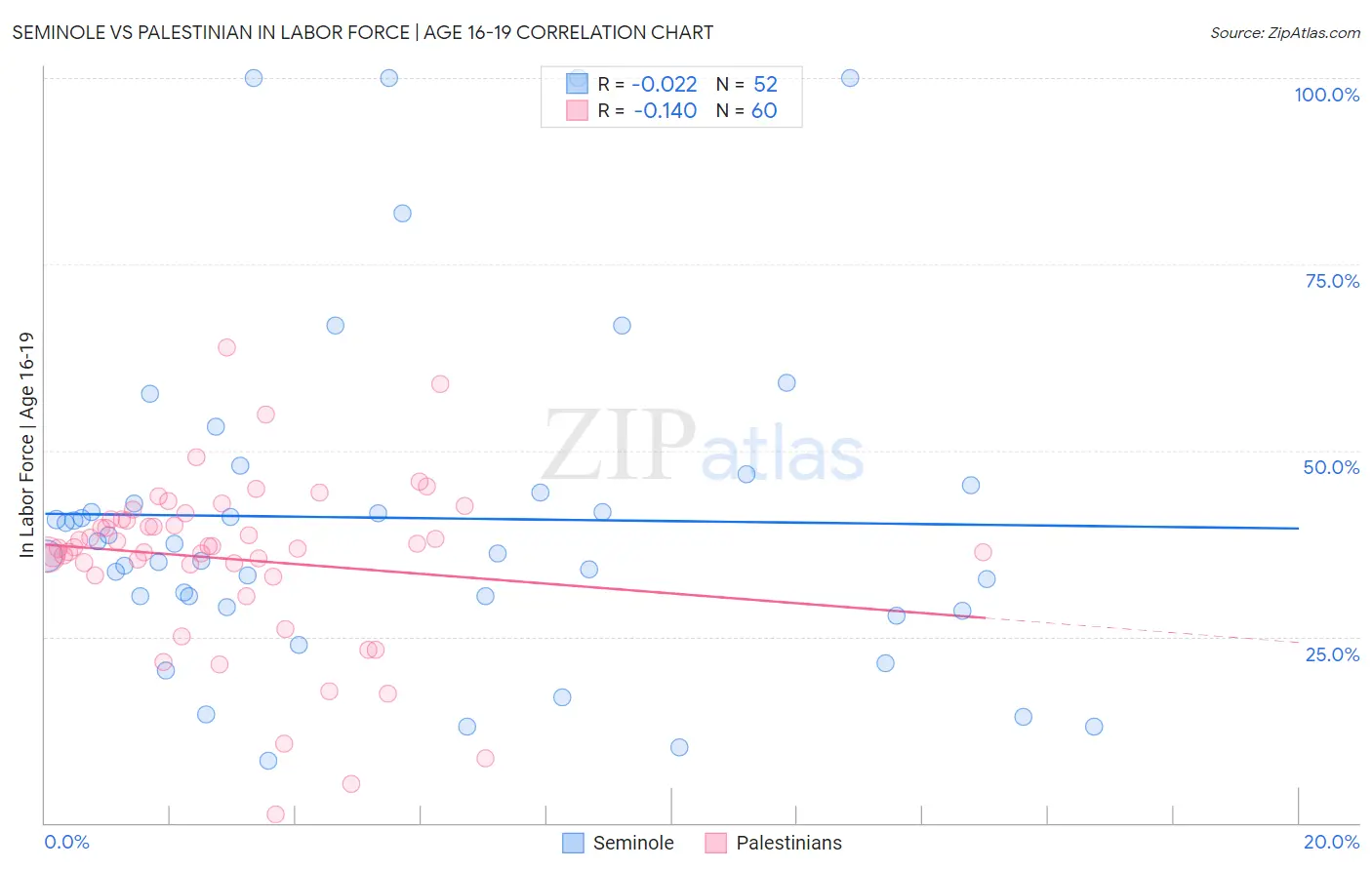 Seminole vs Palestinian In Labor Force | Age 16-19