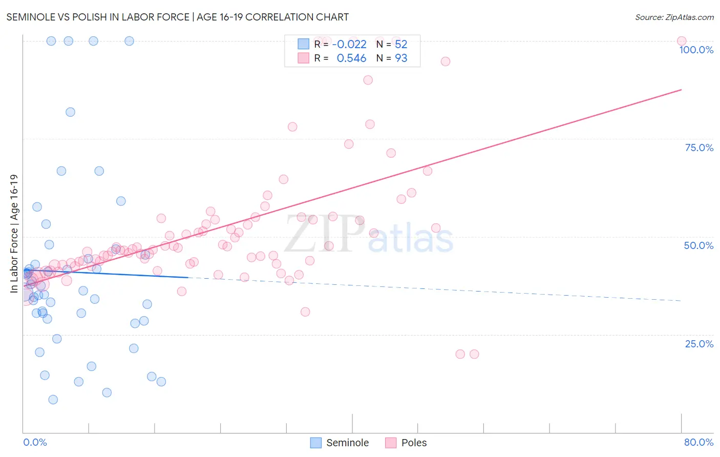 Seminole vs Polish In Labor Force | Age 16-19
