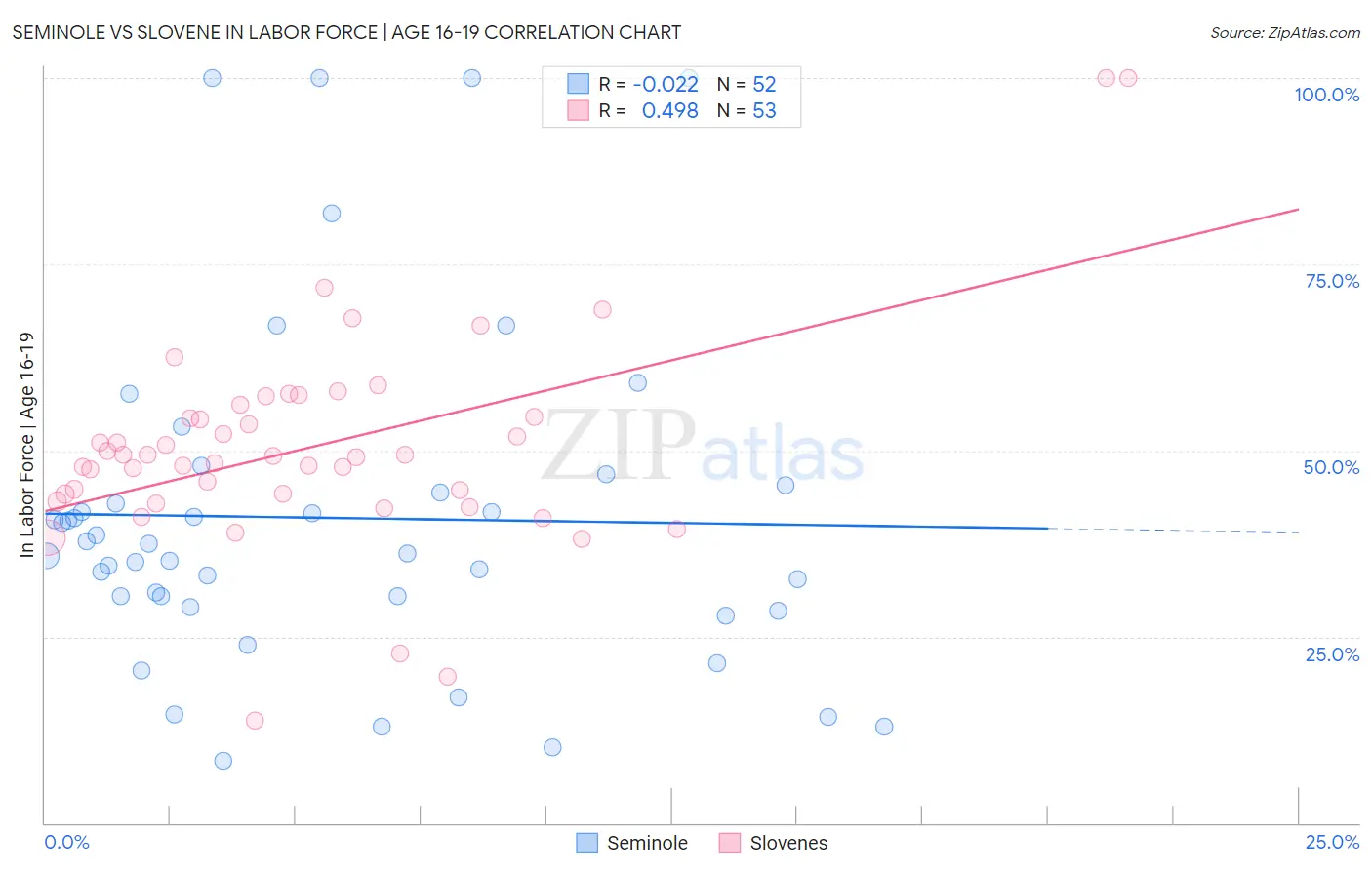 Seminole vs Slovene In Labor Force | Age 16-19