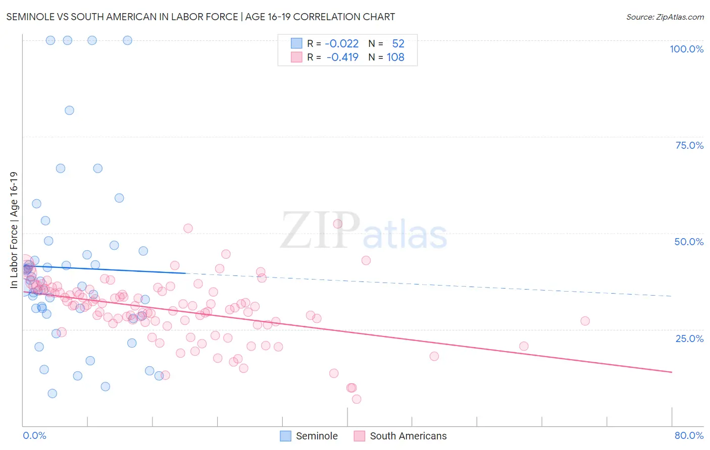 Seminole vs South American In Labor Force | Age 16-19