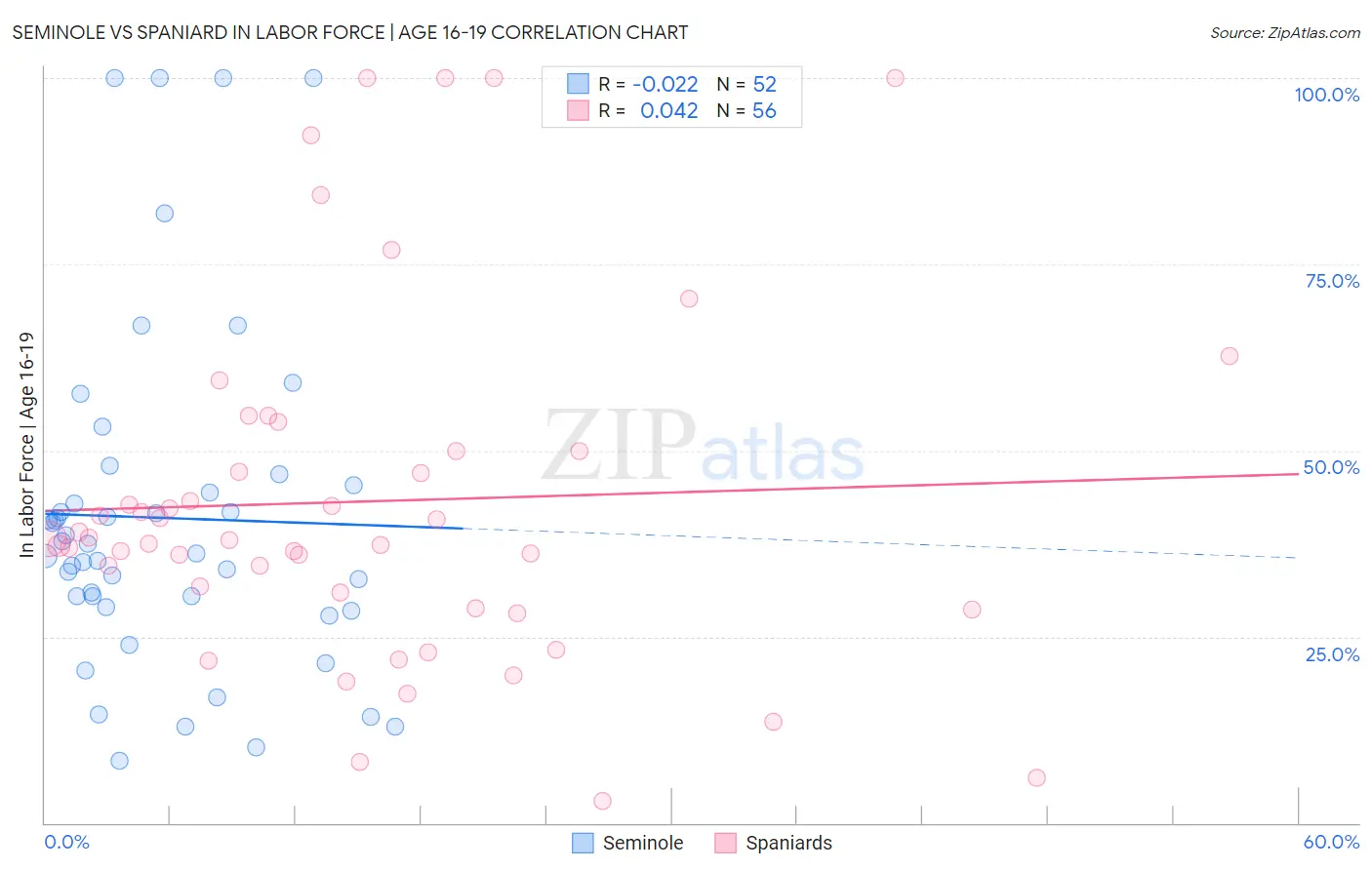 Seminole vs Spaniard In Labor Force | Age 16-19