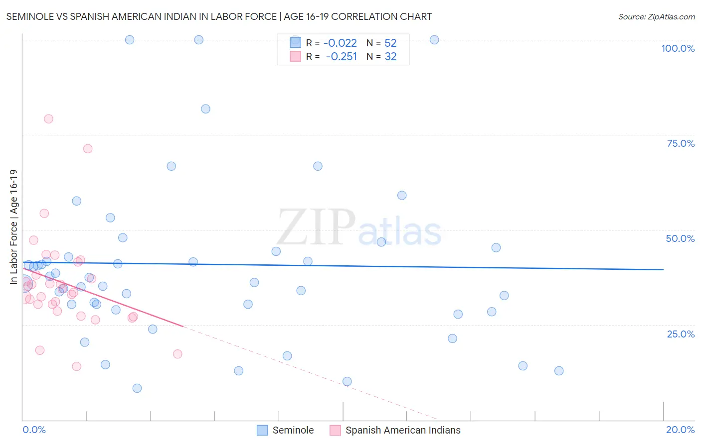 Seminole vs Spanish American Indian In Labor Force | Age 16-19
