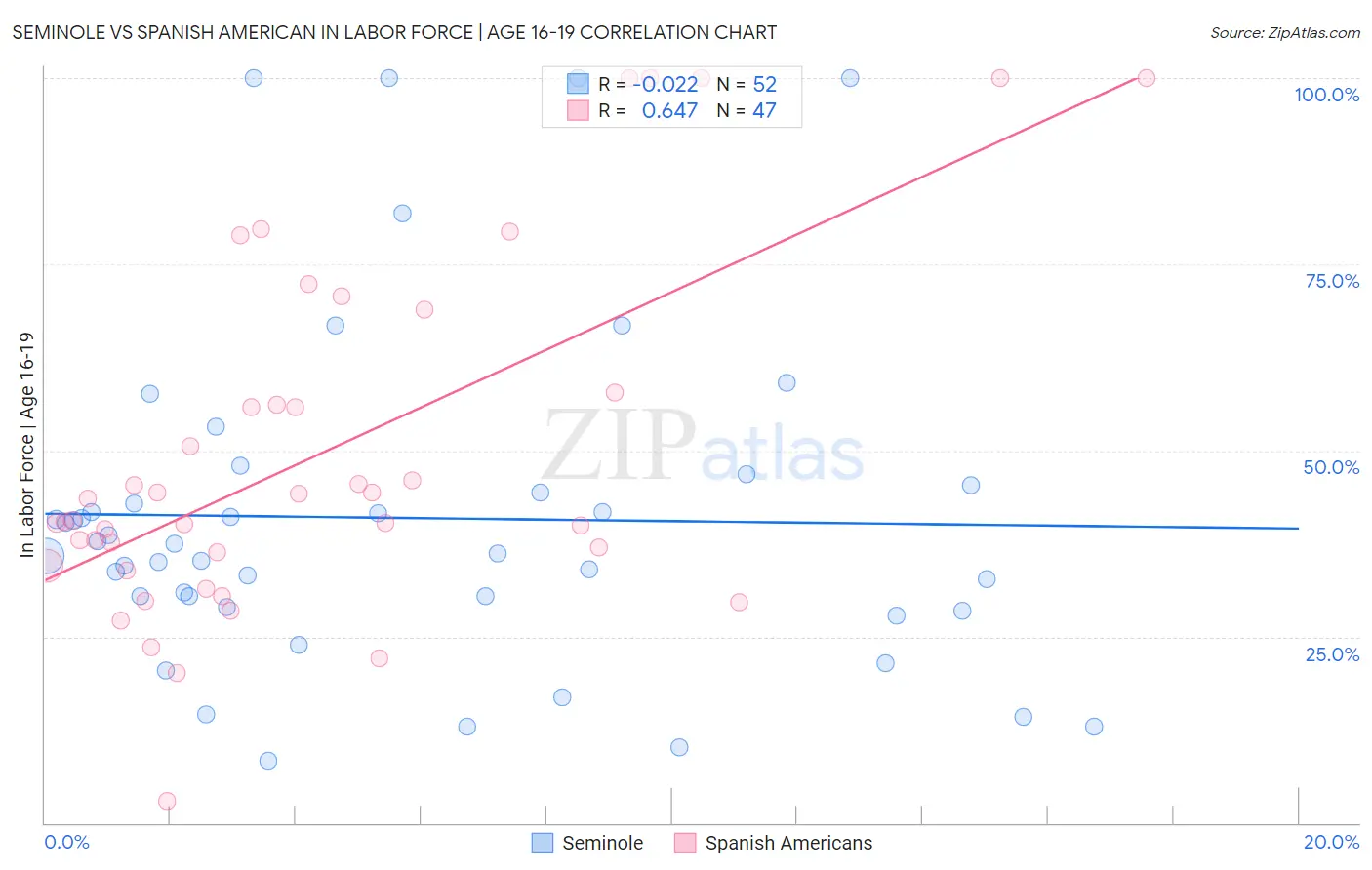 Seminole vs Spanish American In Labor Force | Age 16-19