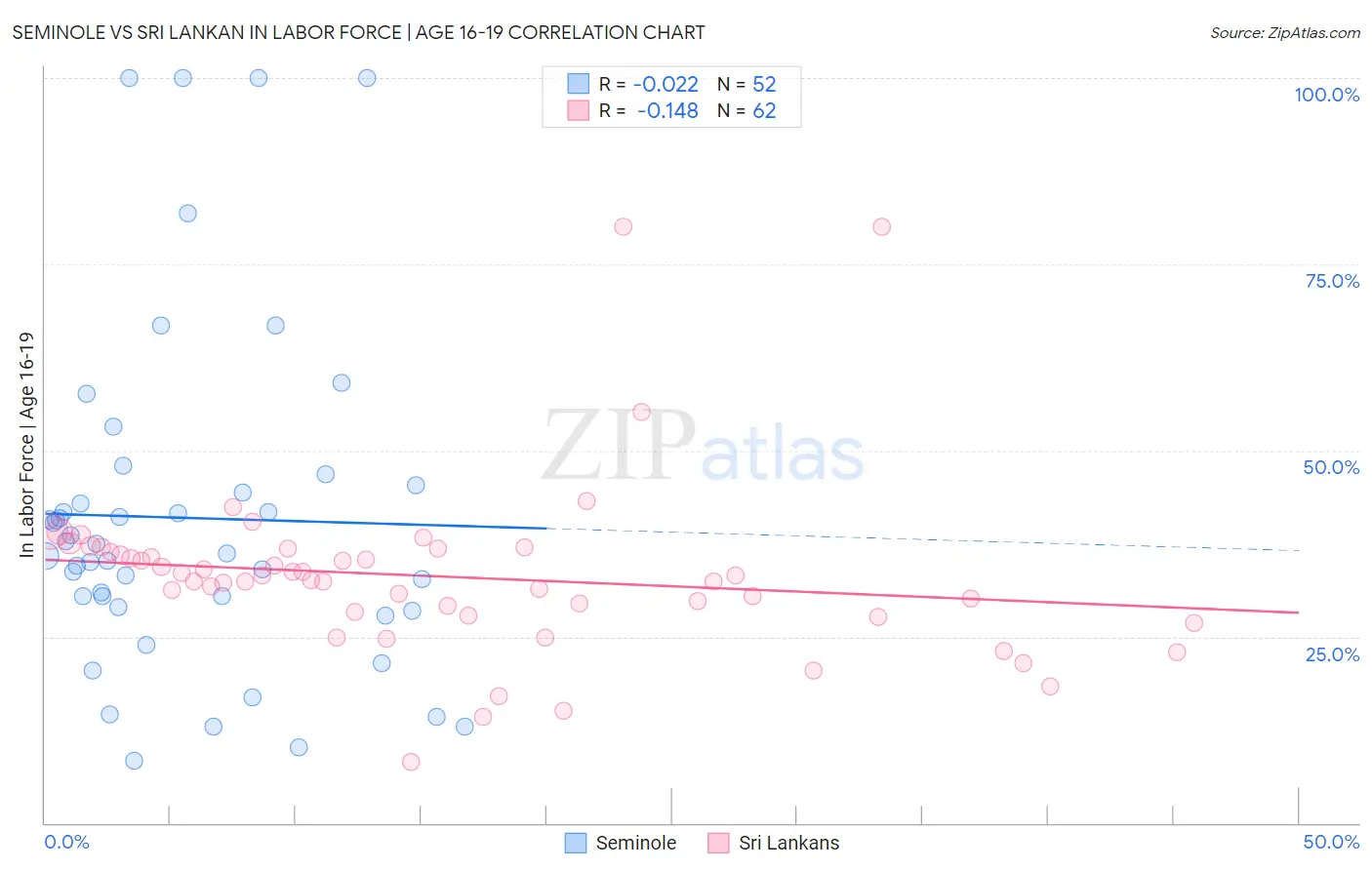 Seminole vs Sri Lankan In Labor Force | Age 16-19