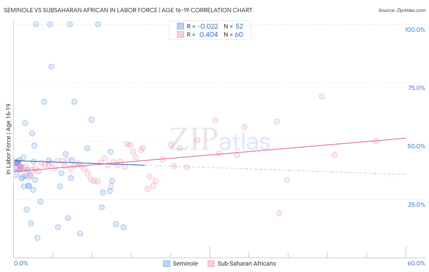 Seminole vs Subsaharan African In Labor Force | Age 16-19