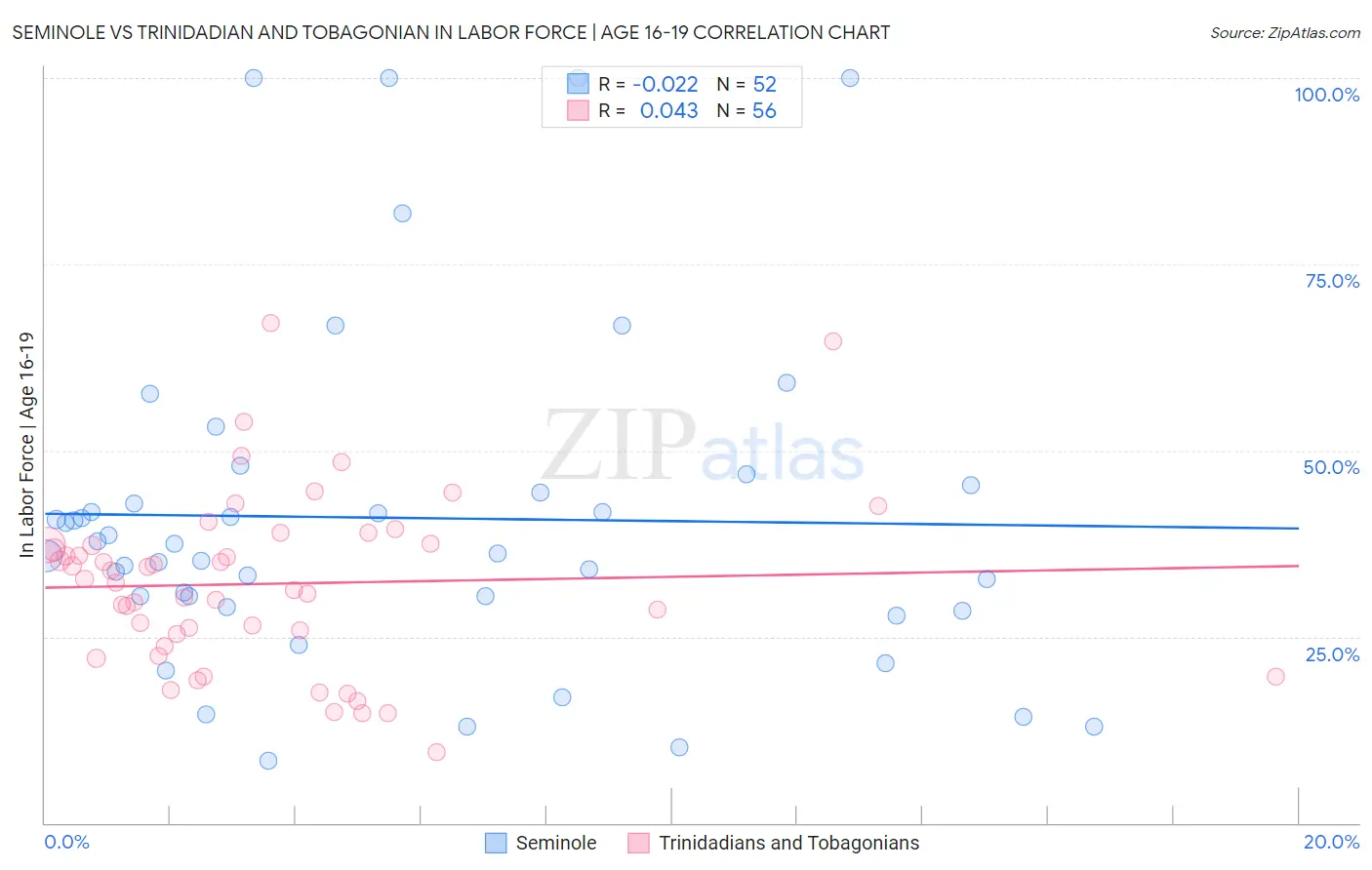 Seminole vs Trinidadian and Tobagonian In Labor Force | Age 16-19