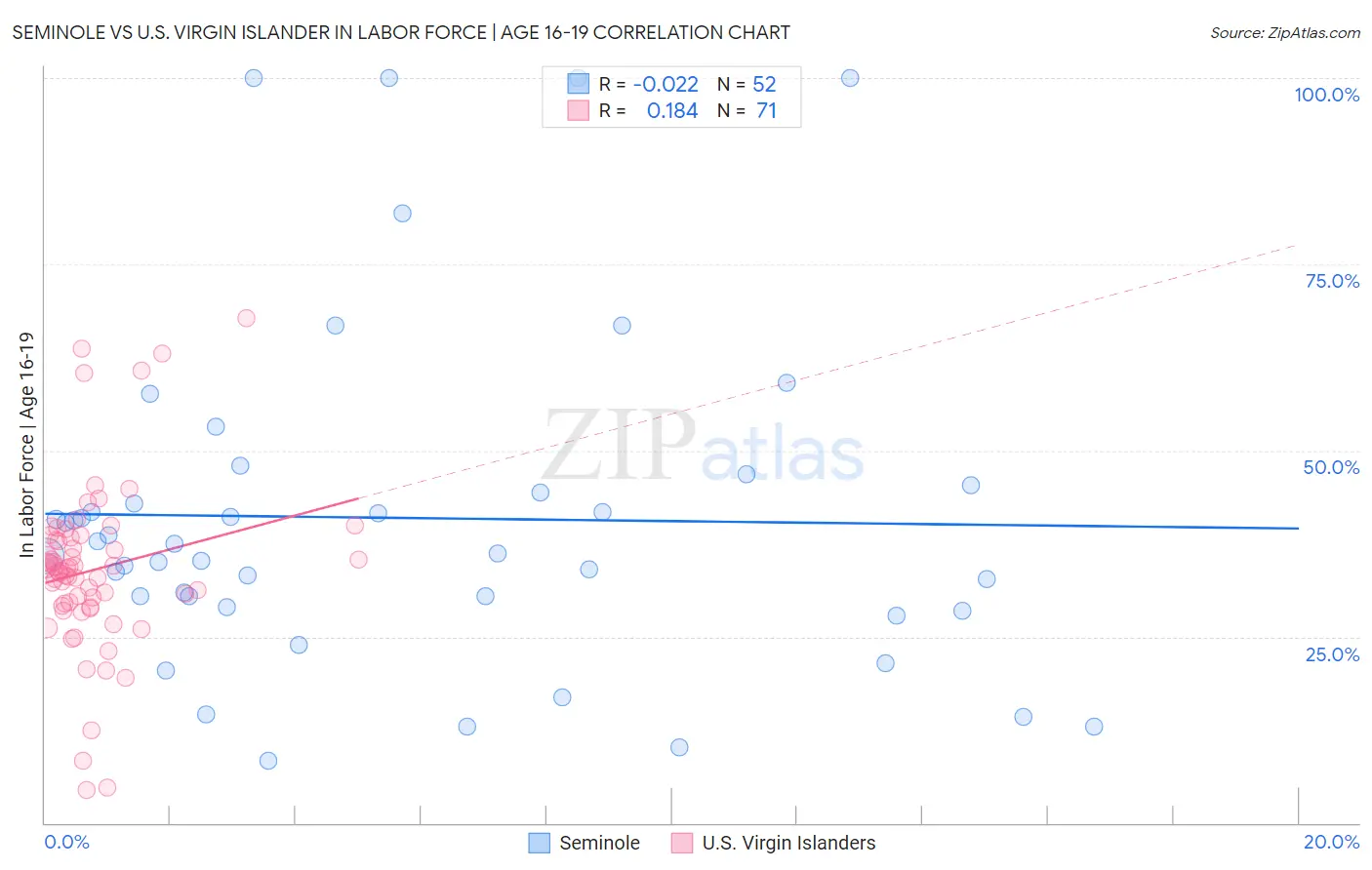 Seminole vs U.S. Virgin Islander In Labor Force | Age 16-19
