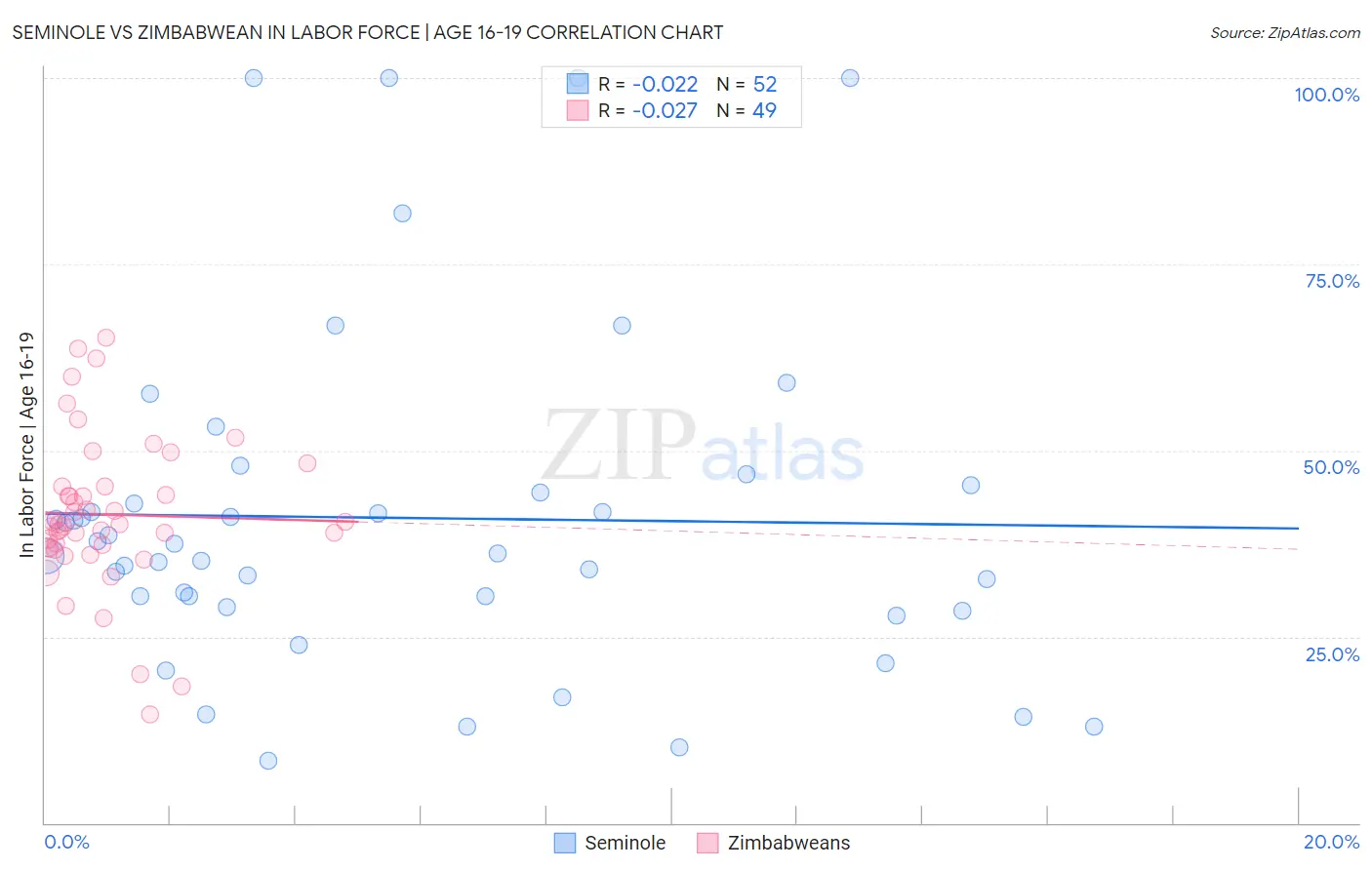 Seminole vs Zimbabwean In Labor Force | Age 16-19