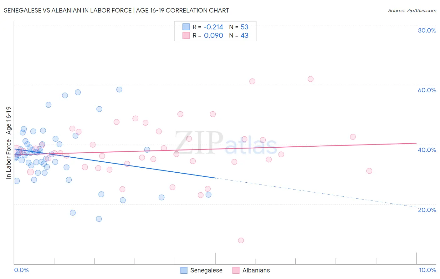 Senegalese vs Albanian In Labor Force | Age 16-19