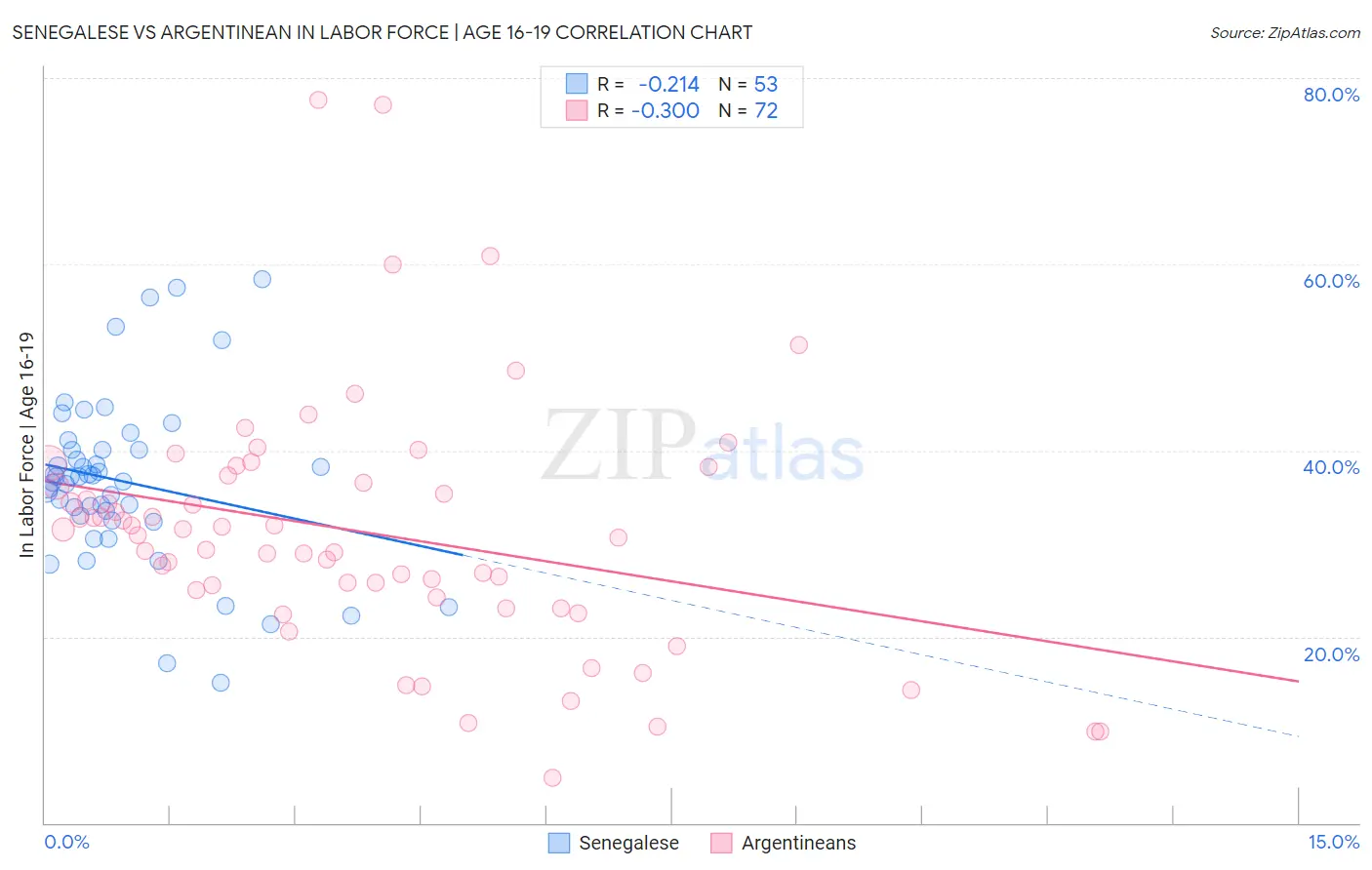 Senegalese vs Argentinean In Labor Force | Age 16-19