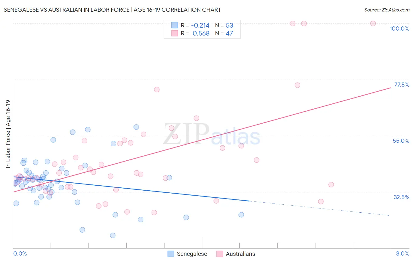 Senegalese vs Australian In Labor Force | Age 16-19