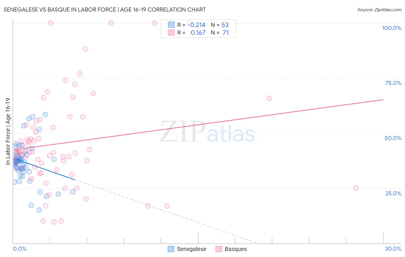 Senegalese vs Basque In Labor Force | Age 16-19