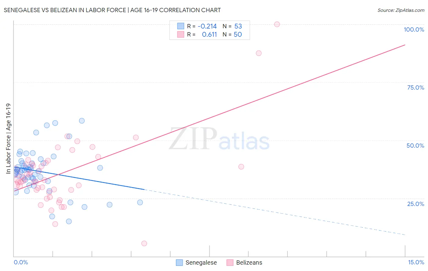 Senegalese vs Belizean In Labor Force | Age 16-19