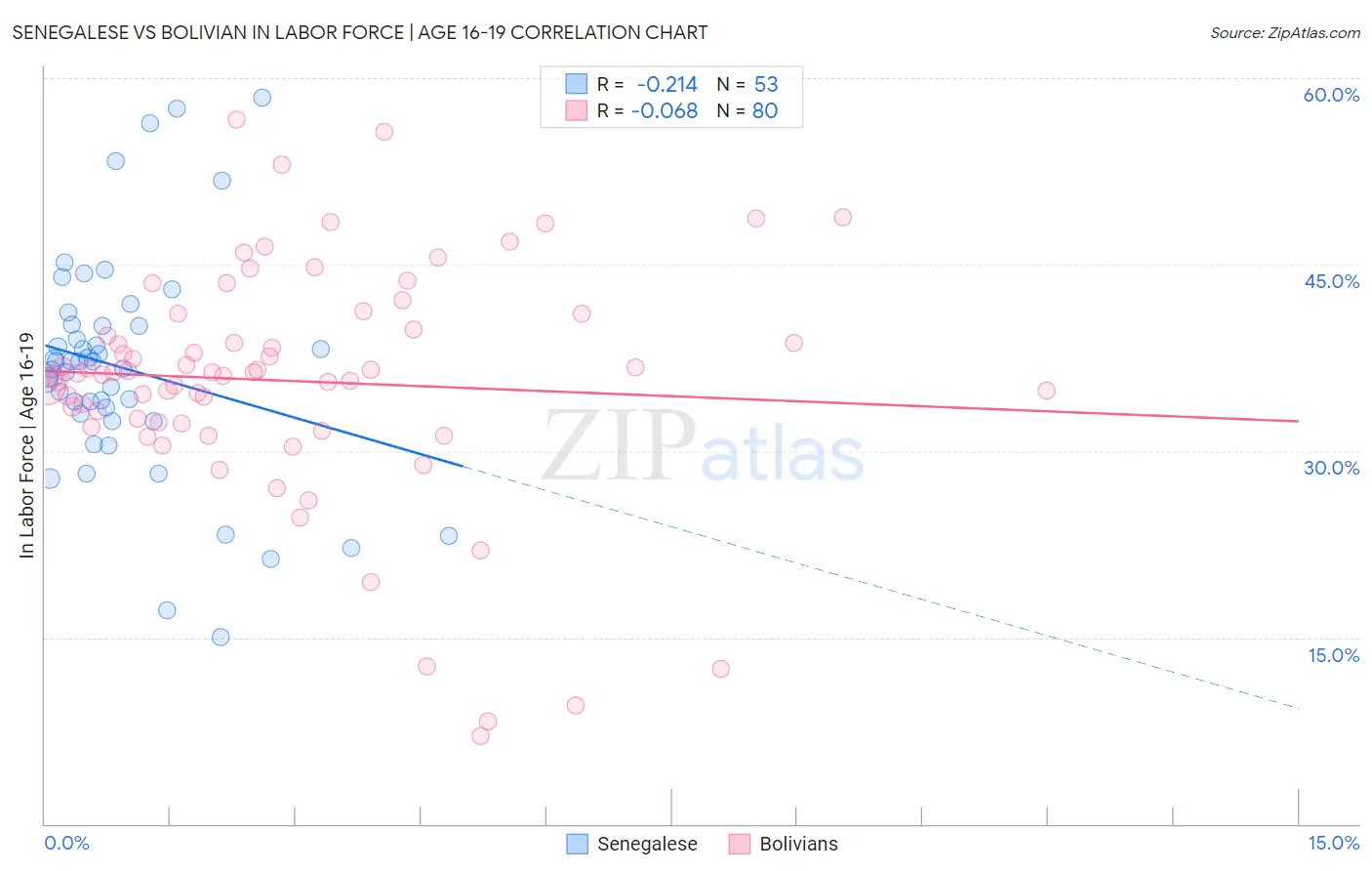 Senegalese vs Bolivian In Labor Force | Age 16-19