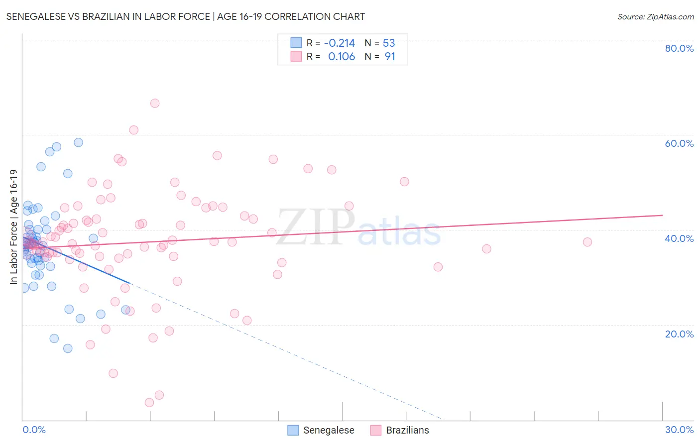 Senegalese vs Brazilian In Labor Force | Age 16-19