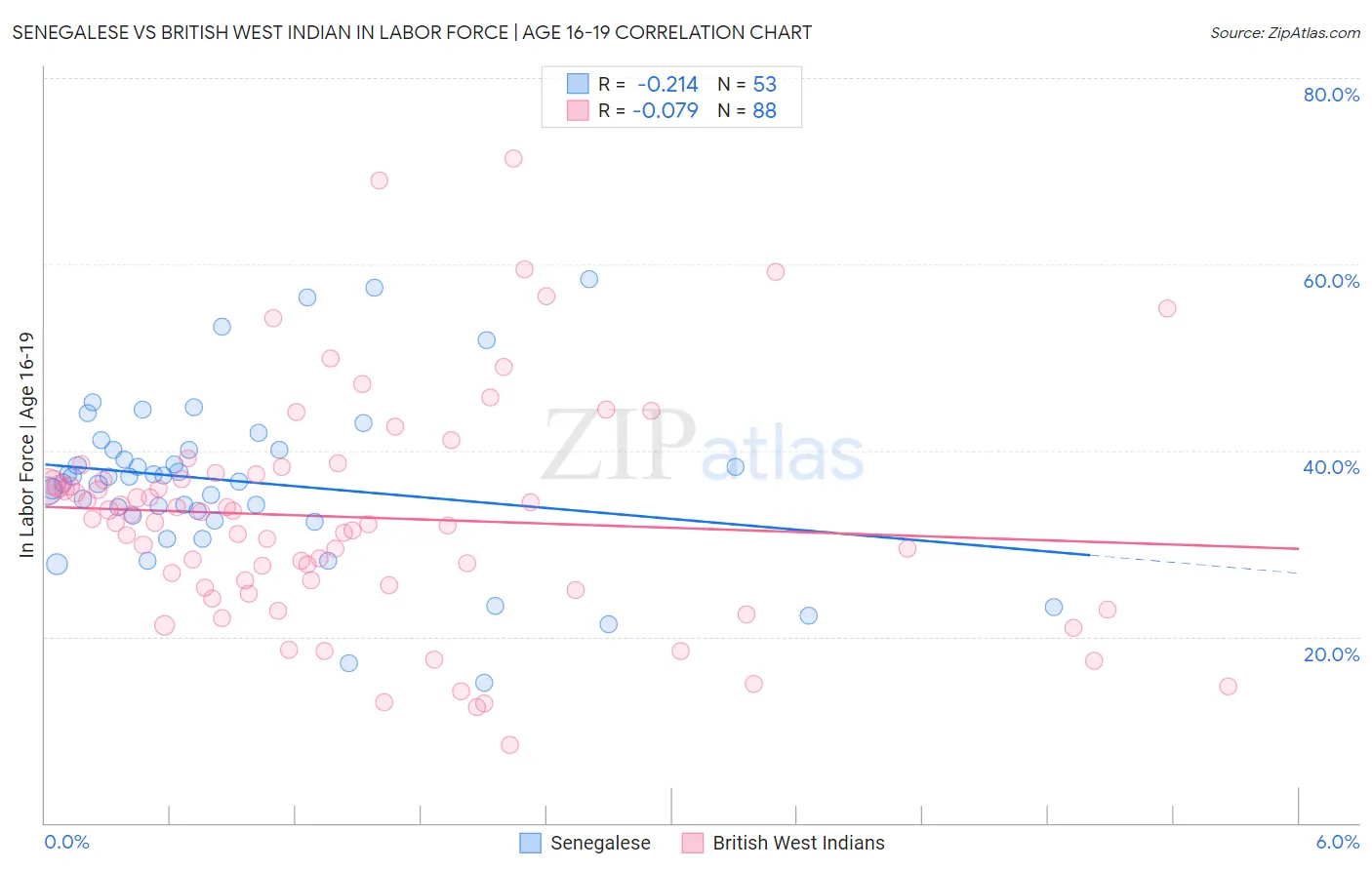 Senegalese vs British West Indian In Labor Force | Age 16-19