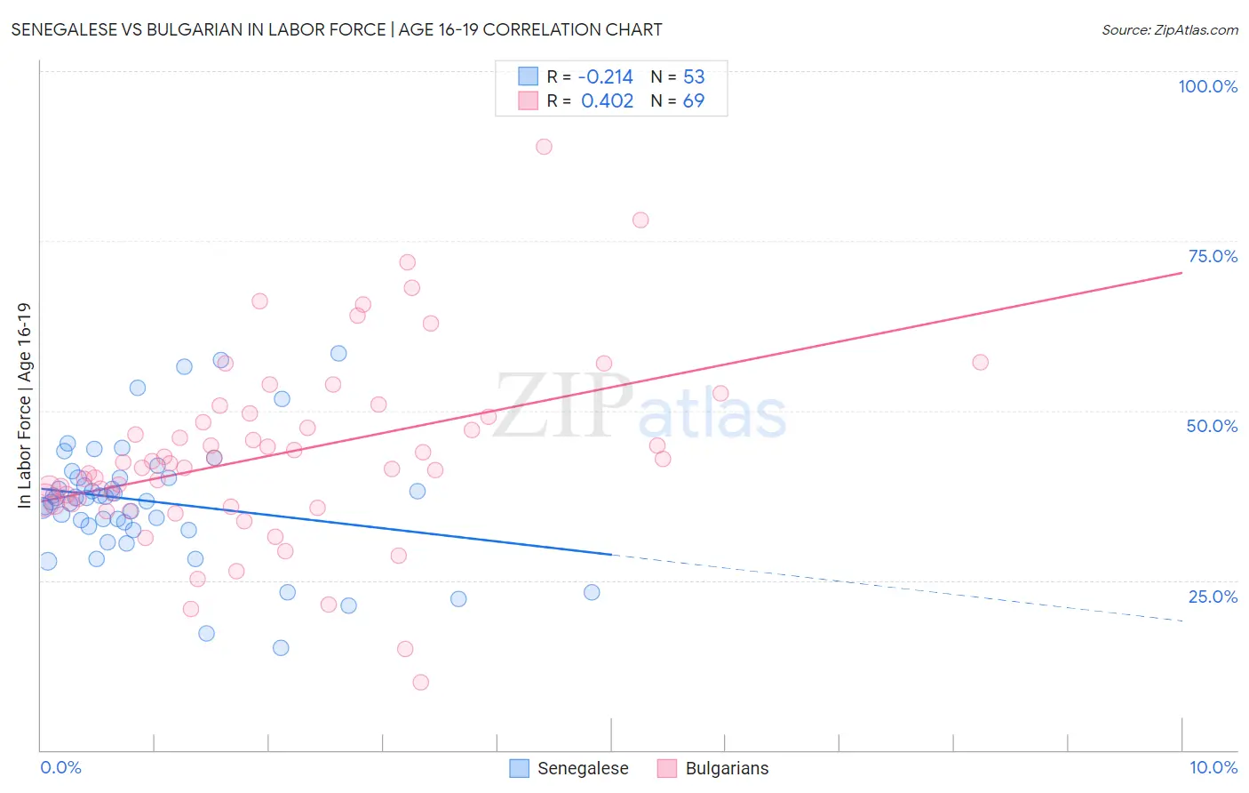 Senegalese vs Bulgarian In Labor Force | Age 16-19