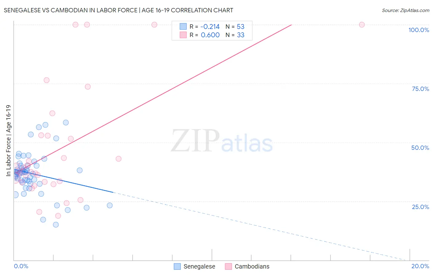 Senegalese vs Cambodian In Labor Force | Age 16-19