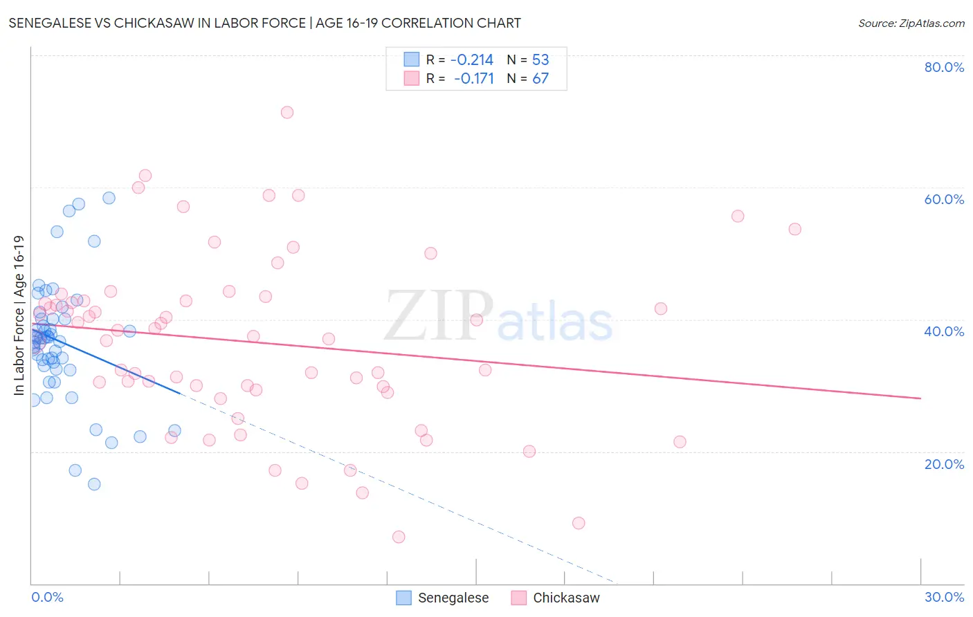 Senegalese vs Chickasaw In Labor Force | Age 16-19