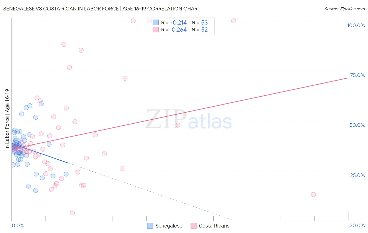Senegalese vs Costa Rican In Labor Force | Age 16-19