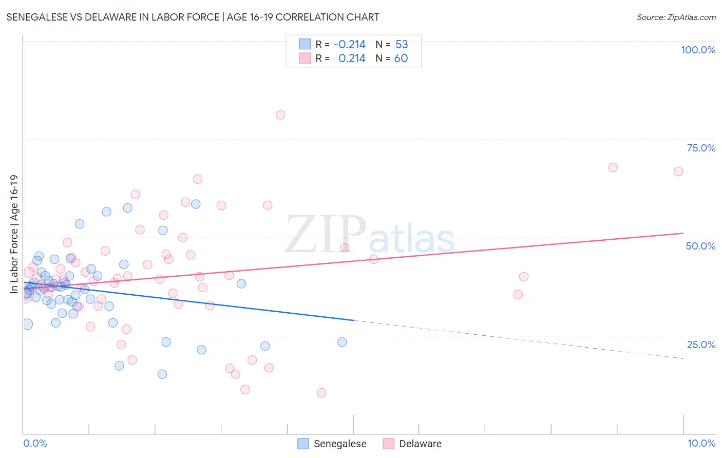 Senegalese vs Delaware In Labor Force | Age 16-19