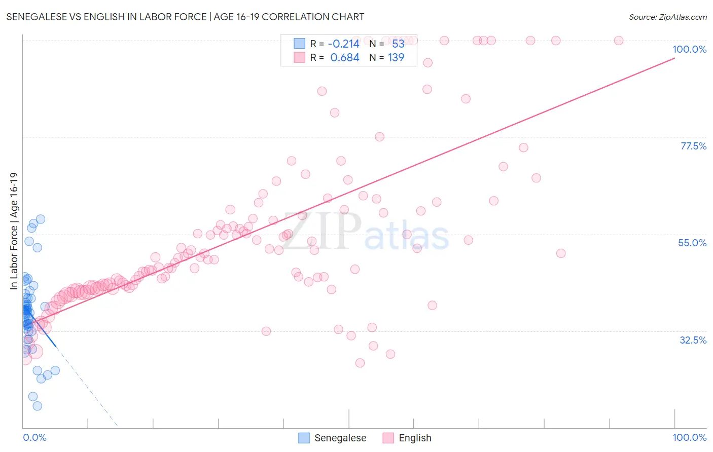 Senegalese vs English In Labor Force | Age 16-19