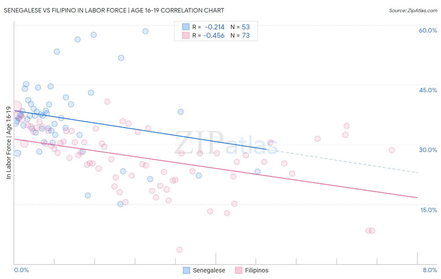 Senegalese vs Filipino In Labor Force | Age 16-19