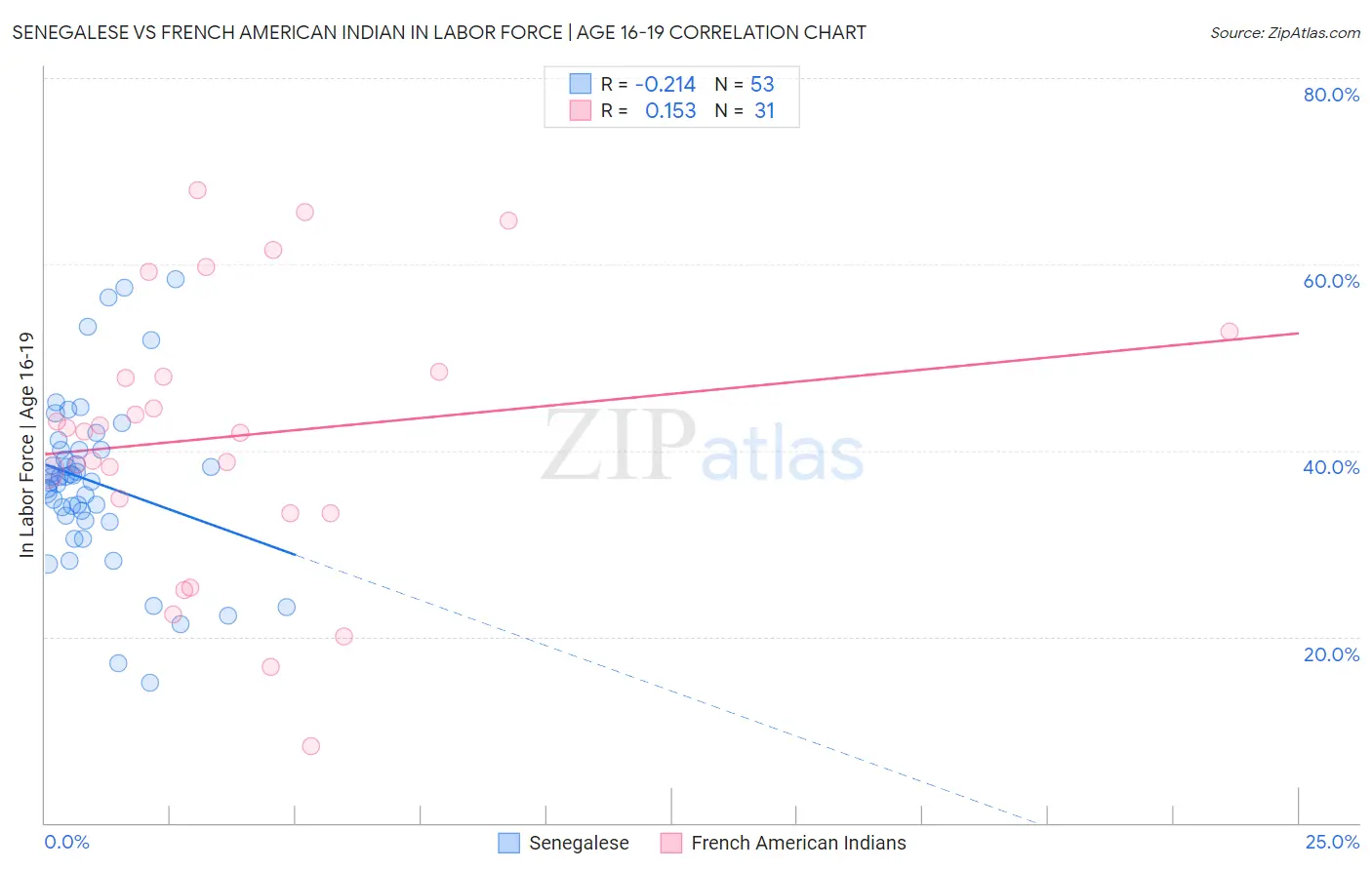 Senegalese vs French American Indian In Labor Force | Age 16-19