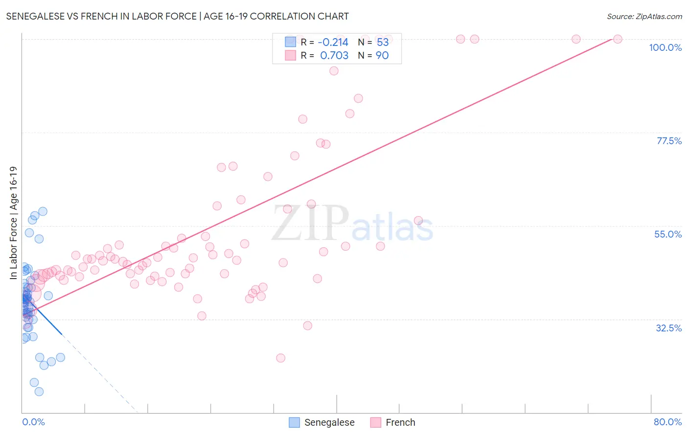 Senegalese vs French In Labor Force | Age 16-19