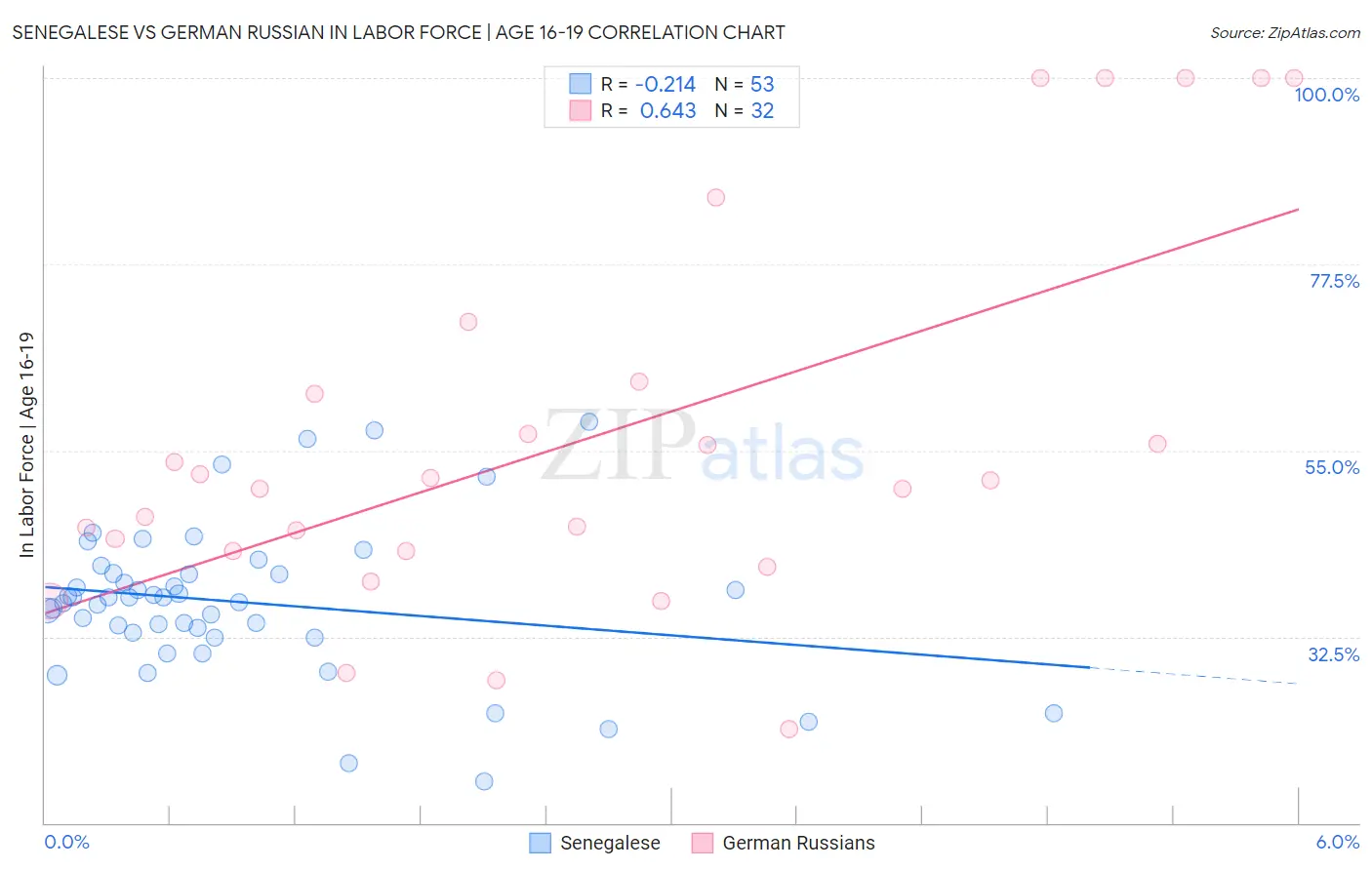 Senegalese vs German Russian In Labor Force | Age 16-19