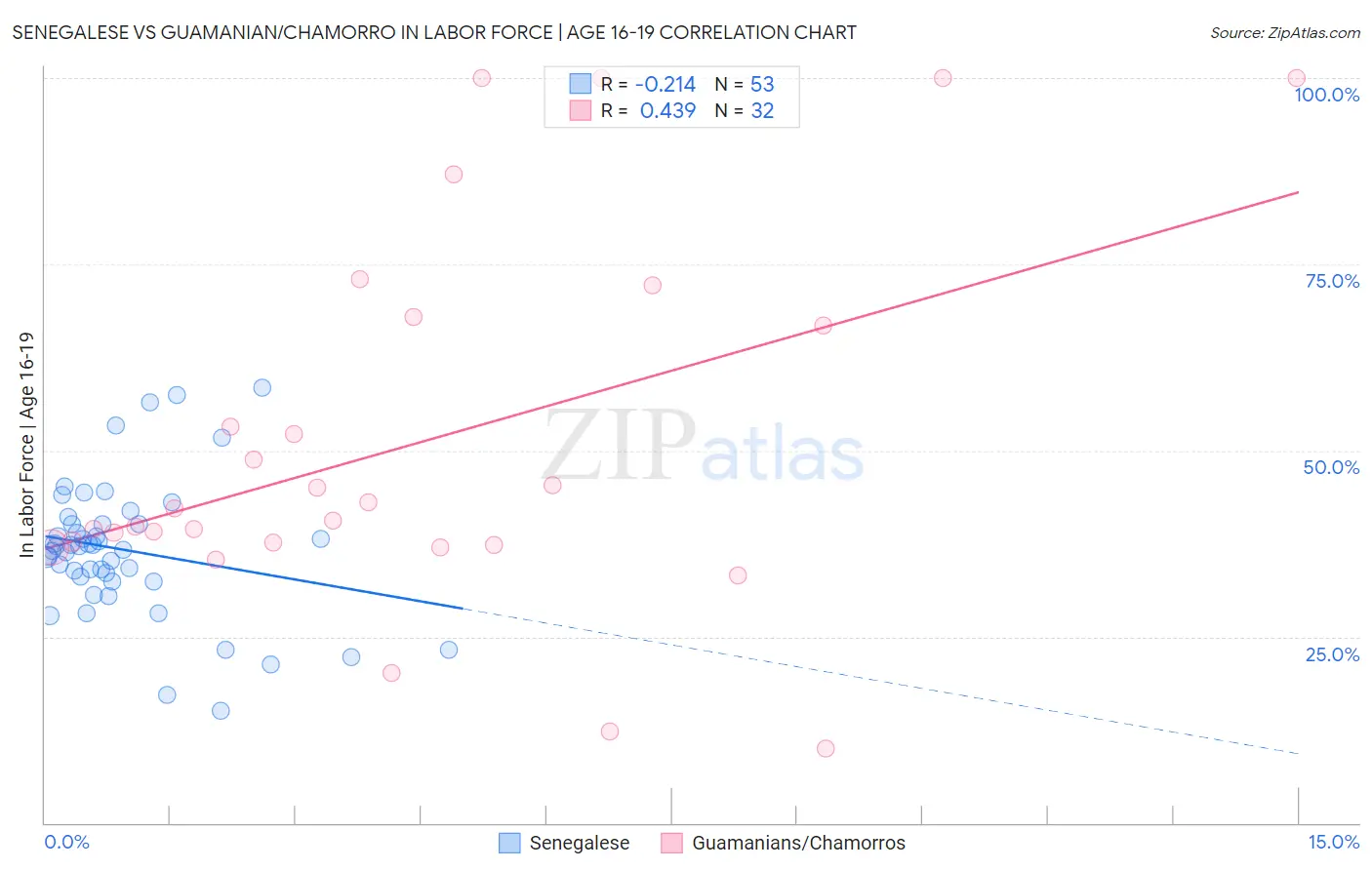 Senegalese vs Guamanian/Chamorro In Labor Force | Age 16-19