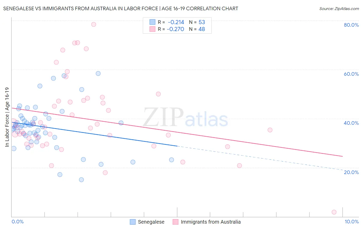 Senegalese vs Immigrants from Australia In Labor Force | Age 16-19