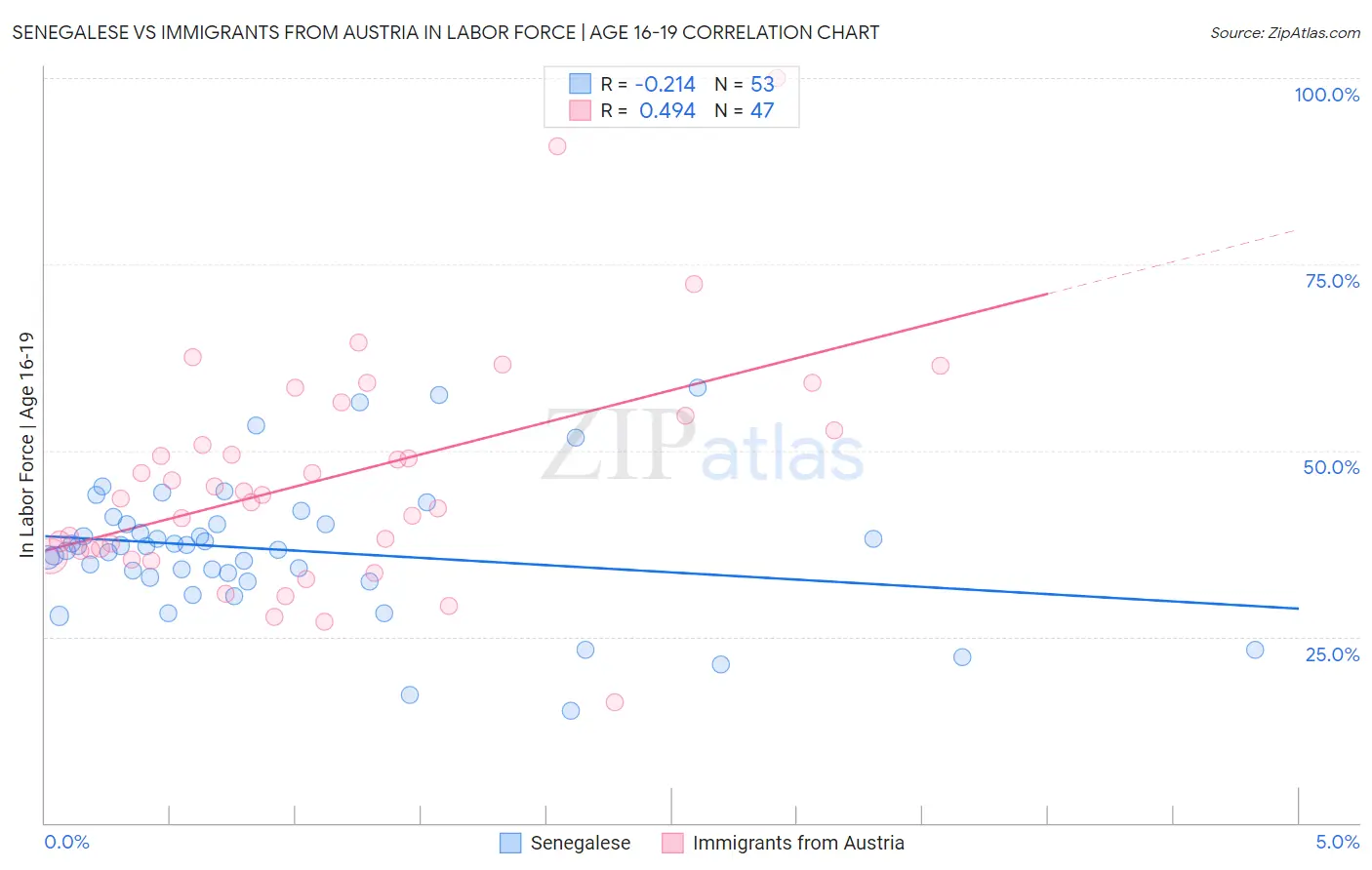 Senegalese vs Immigrants from Austria In Labor Force | Age 16-19